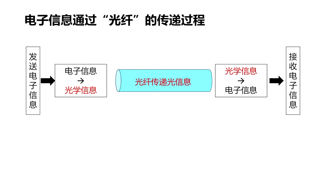 電子信息通過(guò)光纖的傳遞過(guò)程