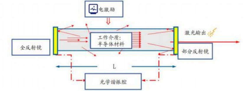 激光器芯片工作原理 電激勵(lì)諧振腔 科毅光開關(guān)配套芯片